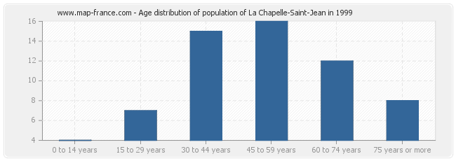 Age distribution of population of La Chapelle-Saint-Jean in 1999